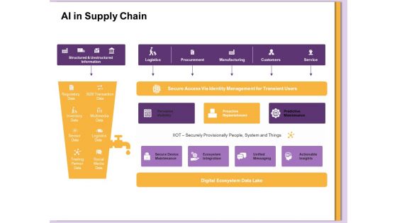 AI Machine Learning Presentations AI In Supply Chain Ppt Outline Templates PDF