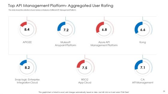 API Administration Solution Ppt PowerPoint Presentation Complete Deck With Slides