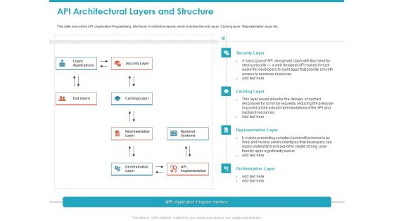 API Architectural Layers And Structure Ppt Layouts Slide Portrait PDF