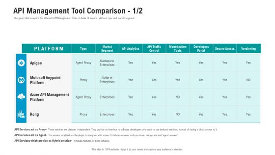 API Ecosystem API Management Tool Comparison Secure Structure PDF
