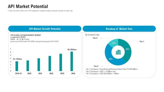 API Ecosystem API Market Potential Designs PDF