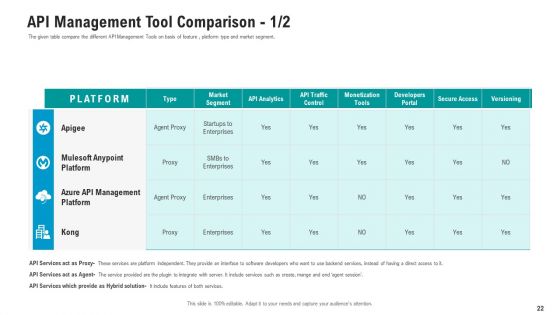 API Ecosystem Ppt PowerPoint Presentation Complete With Slides
