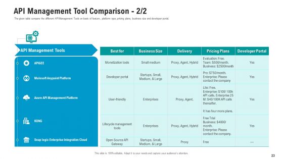 API Ecosystem Ppt PowerPoint Presentation Complete With Slides