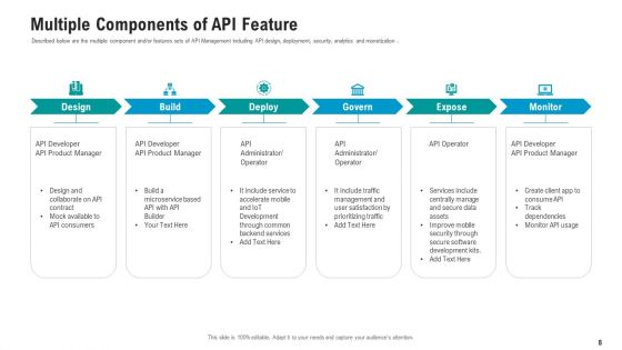 API Ecosystem Ppt PowerPoint Presentation Complete With Slides
