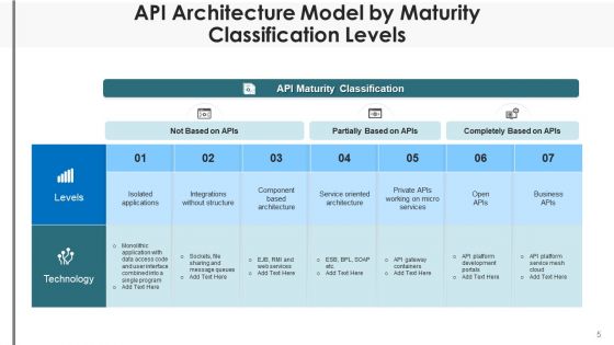 API Infrastructure Social Media Ppt PowerPoint Presentation Complete Deck With Slides
