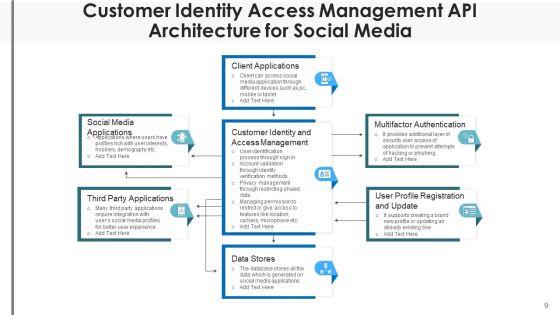 API Infrastructure Social Media Ppt PowerPoint Presentation Complete Deck With Slides