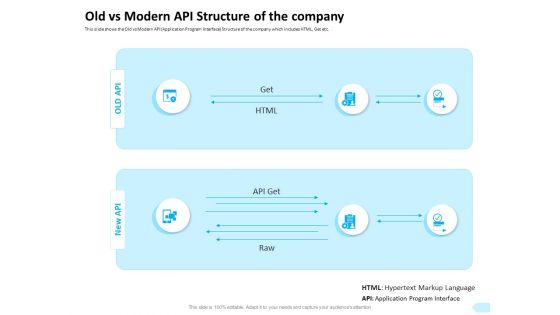 API Integration Software Development Old Vs Modern API Structure Of The Company Icons PDF