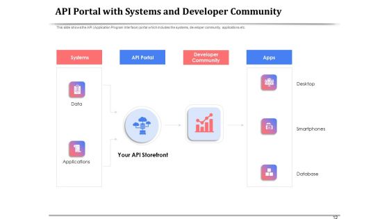 API Management For Building Software Applications Ppt PowerPoint Presentation Complete Deck With Slides