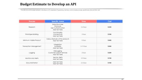 API Management For Building Software Applications Ppt PowerPoint Presentation Complete Deck With Slides