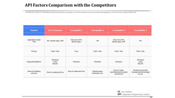 API Management For Building Software Applications Ppt PowerPoint Presentation Complete Deck With Slides