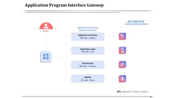 API Management For Building Software Applications Ppt PowerPoint Presentation Complete Deck With Slides