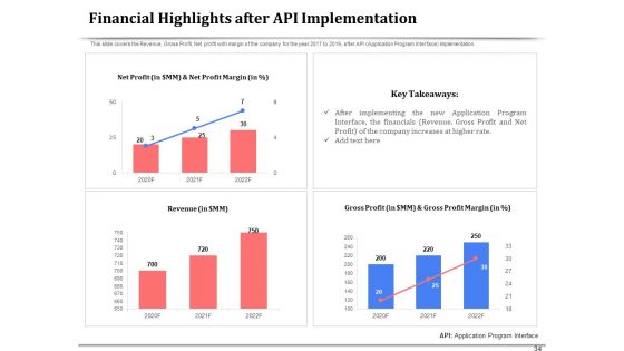 API Management For Building Software Applications Ppt PowerPoint Presentation Complete Deck With Slides