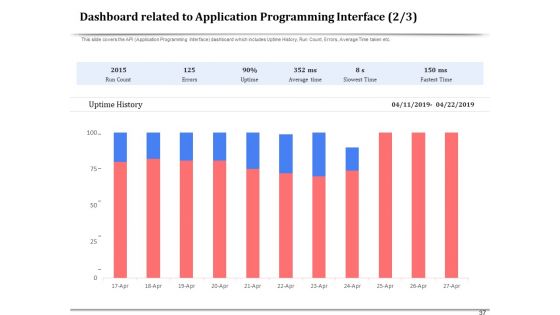 API Management For Building Software Applications Ppt PowerPoint Presentation Complete Deck With Slides