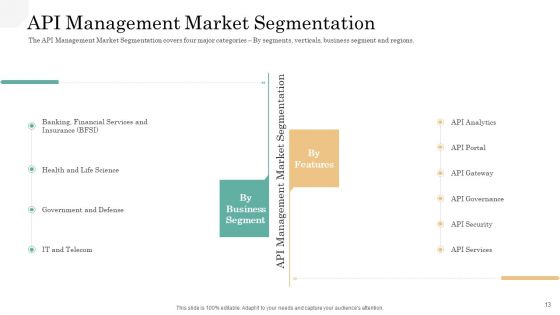 API Management Market Ppt PowerPoint Presentation Complete Deck With Slides