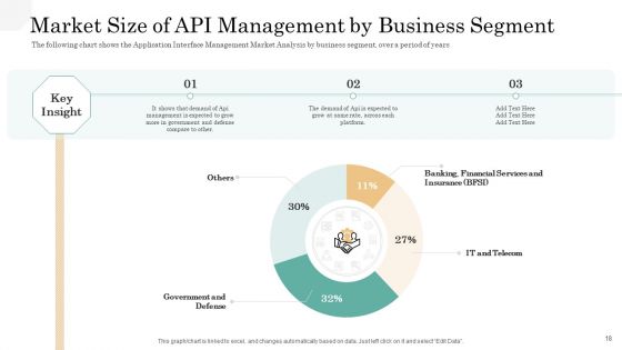 API Management Market Ppt PowerPoint Presentation Complete Deck With Slides