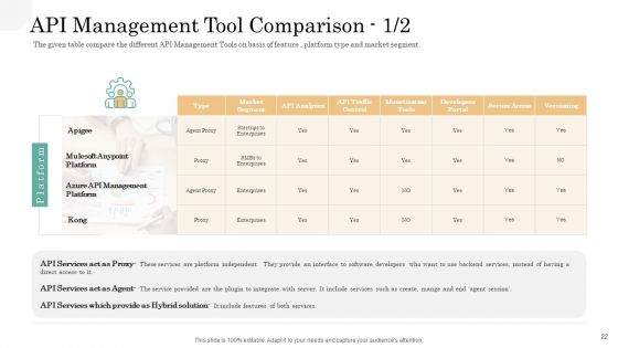 API Management Market Ppt PowerPoint Presentation Complete Deck With Slides