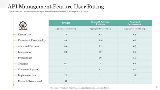 API Management Market Ppt PowerPoint Presentation Complete Deck With Slides