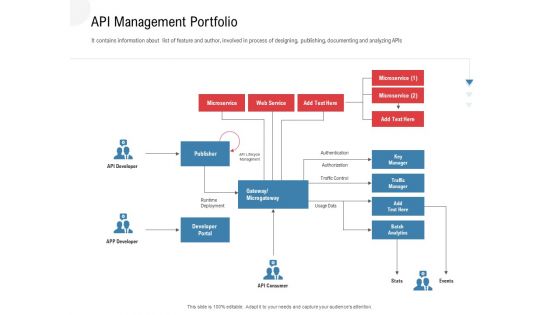 API Outline API Management Portfolio Ppt Summary Designs PDF