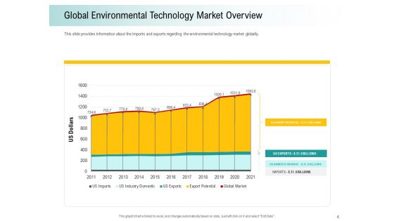 A Step Towards Environmental Preservation Ppt PowerPoint Presentation Complete Deck With Slides