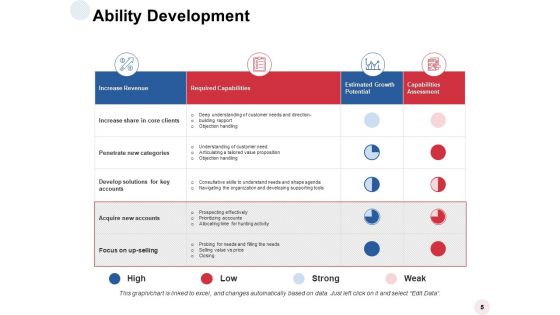 Ability Development Ppt PowerPoint Presentation Complete Deck With Slides