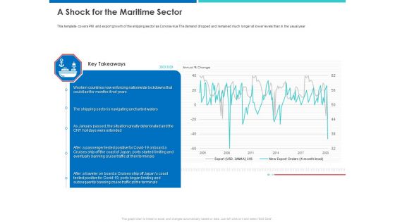 Accelerating COVID 19 Recovery In Maritime Sector Ppt PowerPoint Presentation Complete Deck With Slides