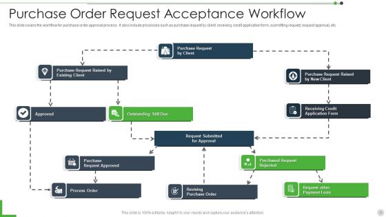 Acceptance Workflow Ppt PowerPoint Presentation Complete With Slides