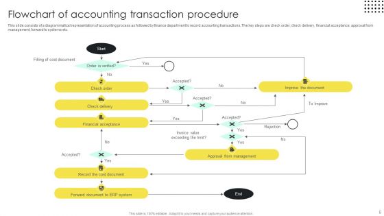 Accounting Procedure Flow Ppt PowerPoint Presentation Complete Deck With Slides