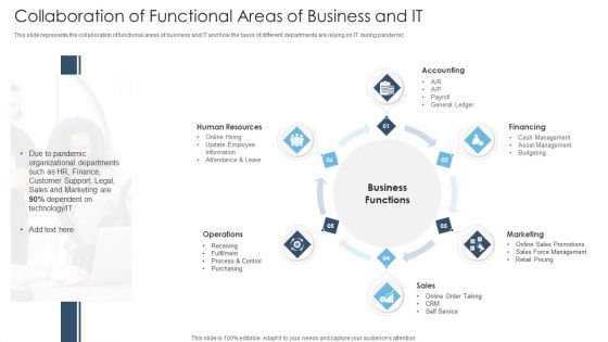 Achieving Proactive From Reactive Collaboration Of Functional Areas Of Business And IT Topics PDF