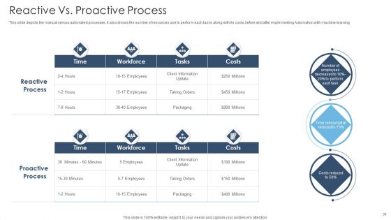 Achieving Proactive From Reactive Support Service Ppt PowerPoint Presentation Complete Deck With Slides