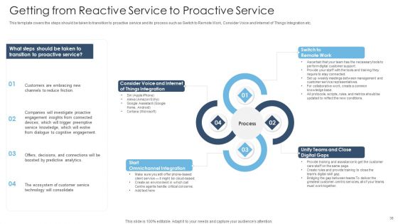 Achieving Proactive From Reactive Support Service Ppt PowerPoint Presentation Complete Deck With Slides