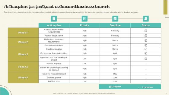 Action Plan For Fast Food Restaurants Ppt PowerPoint Presentation Complete Deck With Slides