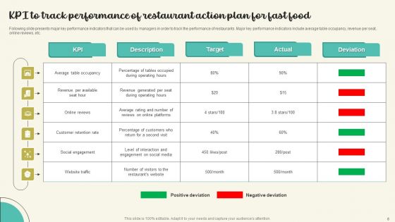 Action Plan For Fast Food Restaurants Ppt PowerPoint Presentation Complete Deck With Slides