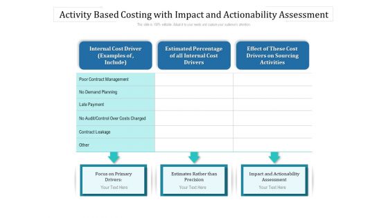 Activity Based Costing With Impact And Actionability Assessment Ppt PowerPoint Presentation Gallery Layout Ideas PDF