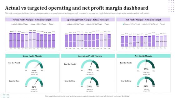 Actual Vs Targeted Operating And Net Profit Margin Dashboard Information PDF