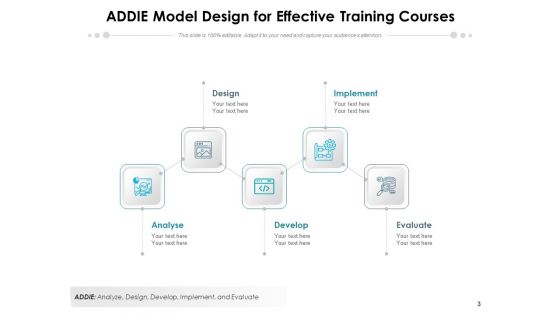 Addie Model Implement Develop Ppt PowerPoint Presentation Complete Deck