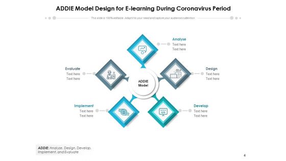 Addie Model Implement Develop Ppt PowerPoint Presentation Complete Deck