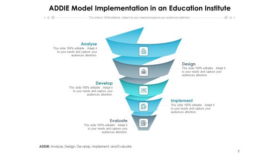 Addie Model Implement Develop Ppt PowerPoint Presentation Complete Deck