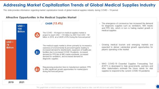 Addressing Market Capitalization Trends Of Global Medical Supplies Industry Ppt Icon Elements PDF