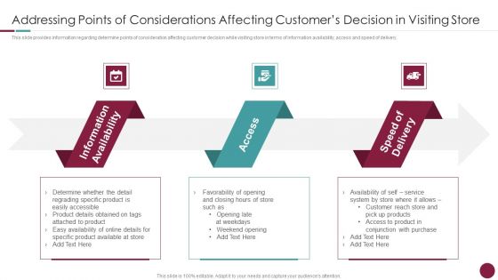 Addressing Points Of Considerations Affecting Customers Decision In Visiting Store Clipart PDF