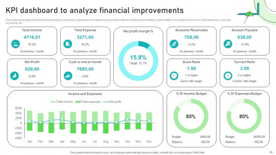 Adjusting Financial Strategies And Planning Ppt PowerPoint Presentation Complete Deck With Slides
