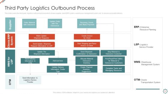 Administering Logistics Activities In SCM Ppt PowerPoint Presentation Complete Deck With Slides