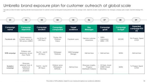 Adopting Umbrella Branding To Manage Range Of Brand Offerings Ppt PowerPoint Presentation Complete Deck With Slides