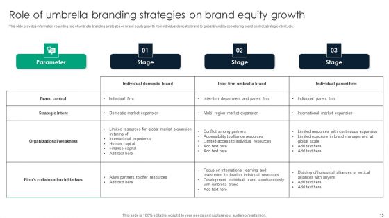 Adopting Umbrella Branding To Manage Range Of Brand Offerings Ppt PowerPoint Presentation Complete Deck With Slides