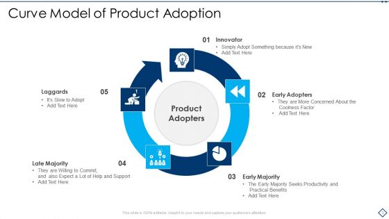 Adoption Curve Ppt PowerPoint Presentation Complete With Slides