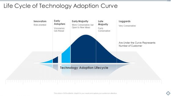 Adoption Curve Ppt PowerPoint Presentation Complete With Slides