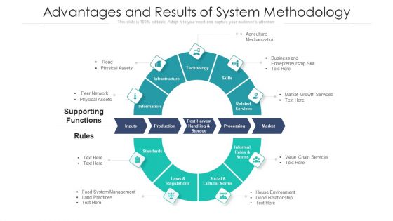 Advantages And Results Of System Methodology Ppt PowerPoint Presentation File Skills PDF