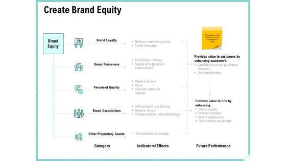 Advertisement Administration Create Brand Equity Ppt Inspiration Images PDF