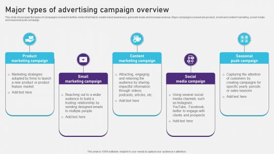 Advertising Campaign Optimization Process Major Types Of Advertising Campaign Overview Sample PDF