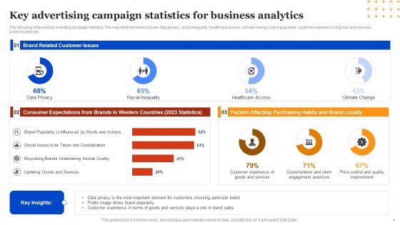 Advertising Campaign Ppt PowerPoint Presentation Complete Deck With Slides