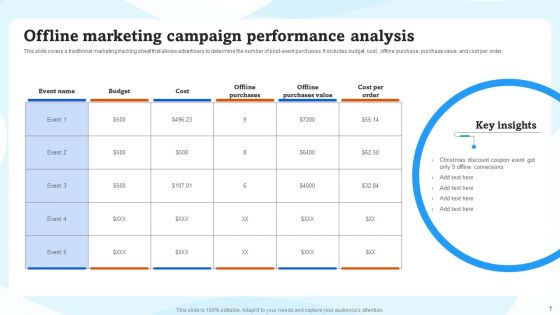 Advertising Campaigns Performance Evaluation Ppt PowerPoint Presentation Complete Deck With Slides